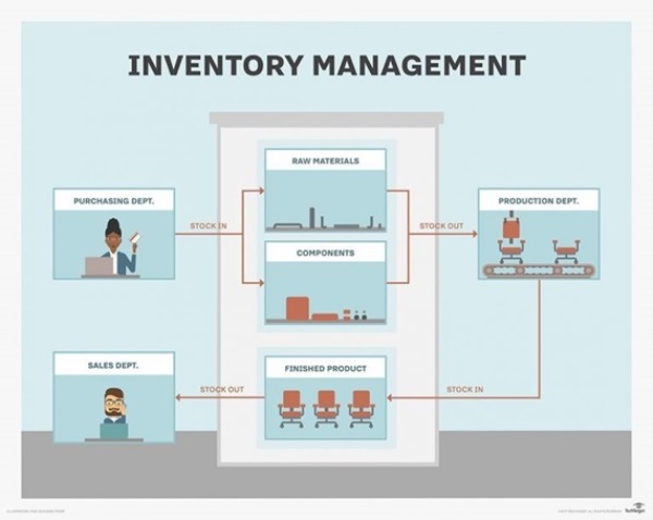 Manajemen inventory terbaik